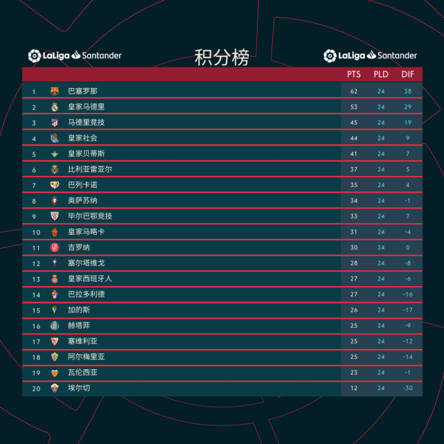 包含阿尔梅里亚主场逼平瓦伦西亚，积分趋于稳定的词条