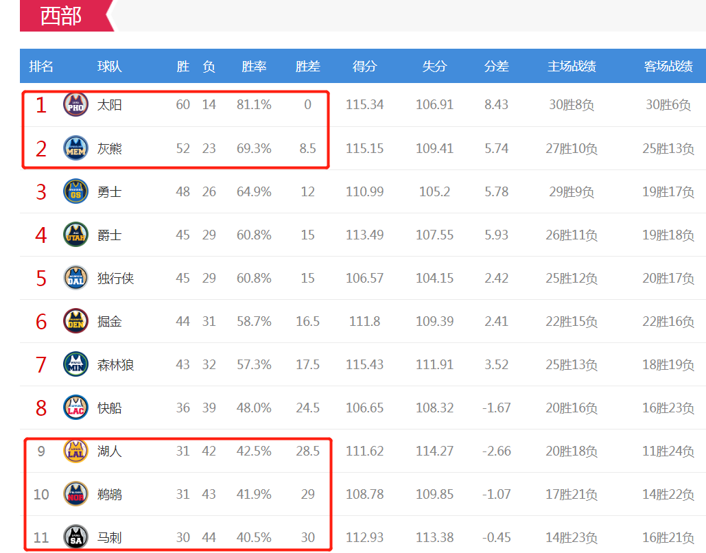 篮网收获三连胜，稳坐东部榜首位置