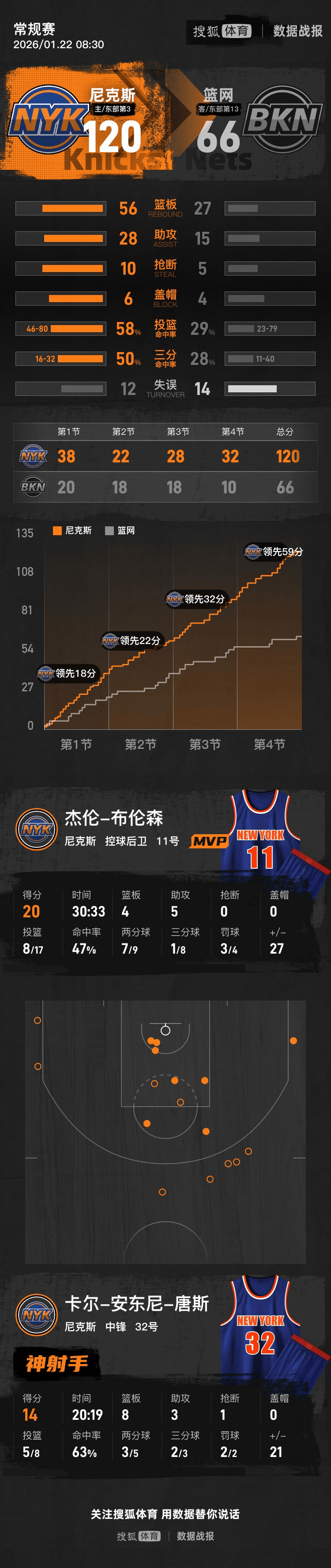  纽约尼克斯vs印第安纳步行者 